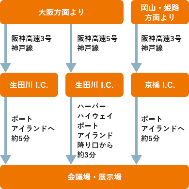 大阪方面より生田川 I.C. 岡山・姫路方面より京橋 I.C.