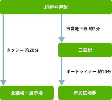 JR新神戸駅　三宮駅　市民広場駅