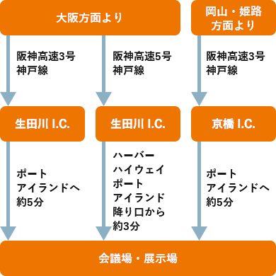 大阪方面より生田川 I.C. 岡山・姫路方面より京橋 I.C.