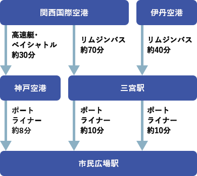 関西国際空港 伊丹空港　神戸空港