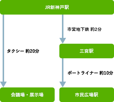 JR新神戸駅　三宮駅　市民広場駅