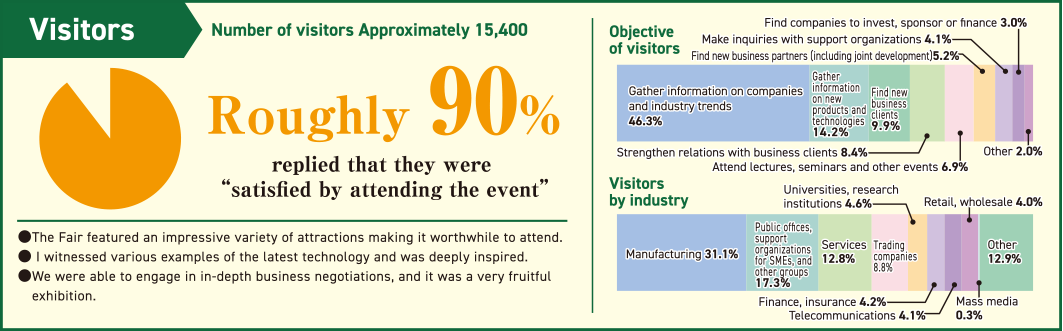 Visitors Roughly 90% replied that they were “satisfied by attending the event”